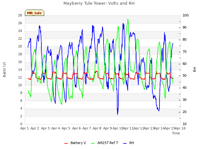 plot of Mayberry Tule Tower: Volts and RH