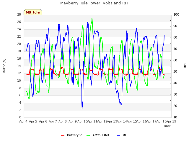 plot of Mayberry Tule Tower: Volts and RH