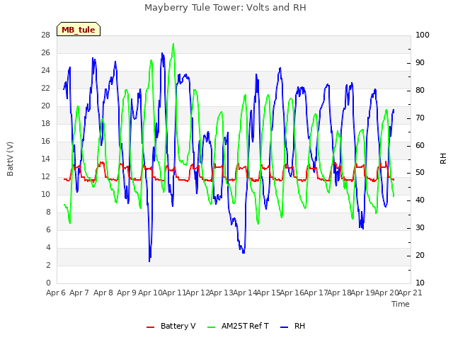 plot of Mayberry Tule Tower: Volts and RH