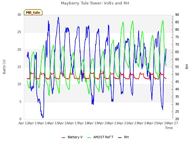 plot of Mayberry Tule Tower: Volts and RH