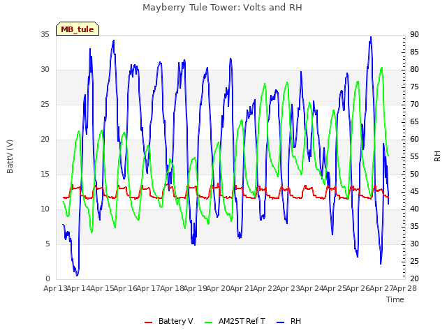 plot of Mayberry Tule Tower: Volts and RH