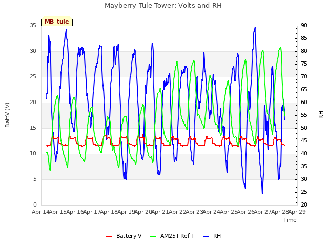 plot of Mayberry Tule Tower: Volts and RH