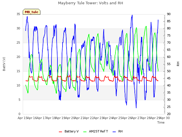 plot of Mayberry Tule Tower: Volts and RH