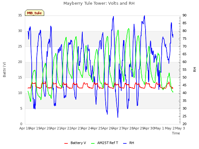 plot of Mayberry Tule Tower: Volts and RH