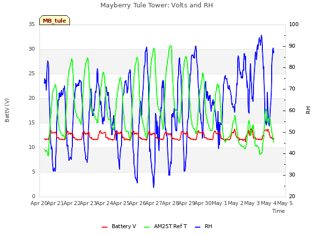 plot of Mayberry Tule Tower: Volts and RH