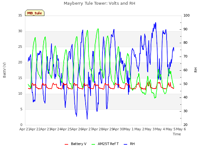 plot of Mayberry Tule Tower: Volts and RH