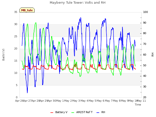 plot of Mayberry Tule Tower: Volts and RH