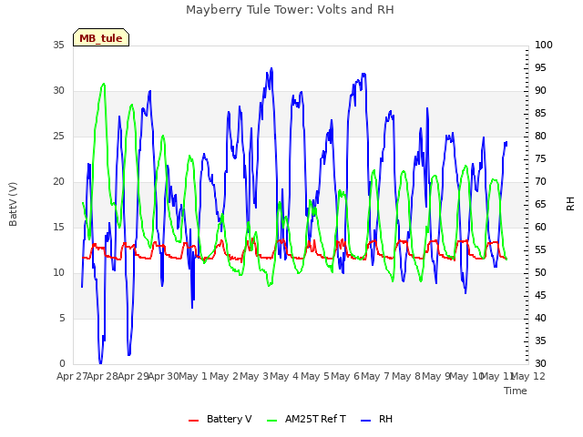 plot of Mayberry Tule Tower: Volts and RH