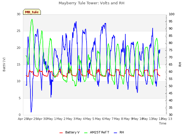 plot of Mayberry Tule Tower: Volts and RH