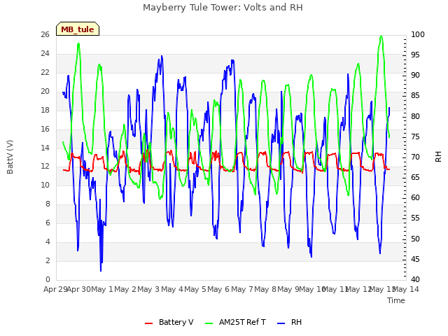 plot of Mayberry Tule Tower: Volts and RH