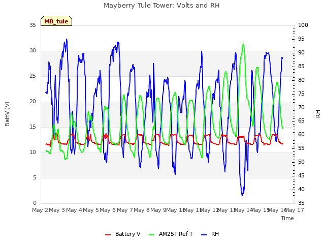 plot of Mayberry Tule Tower: Volts and RH