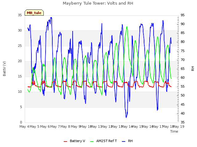 plot of Mayberry Tule Tower: Volts and RH