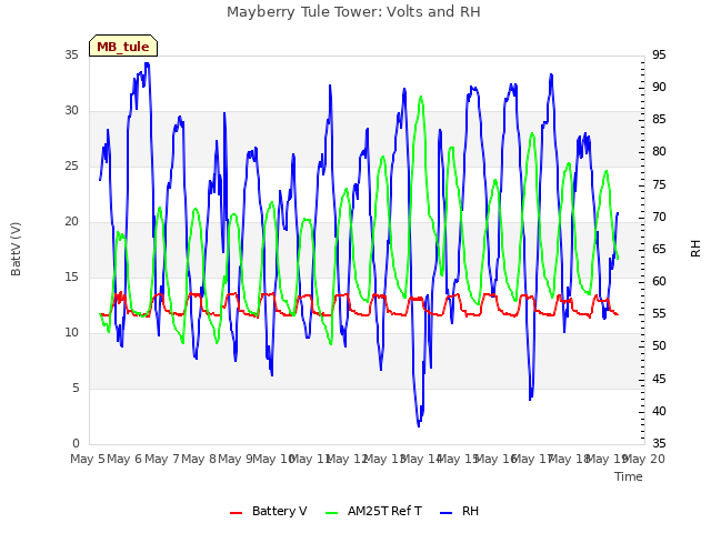 plot of Mayberry Tule Tower: Volts and RH