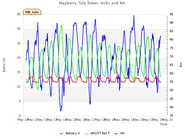 plot of Mayberry Tule Tower: Volts and RH