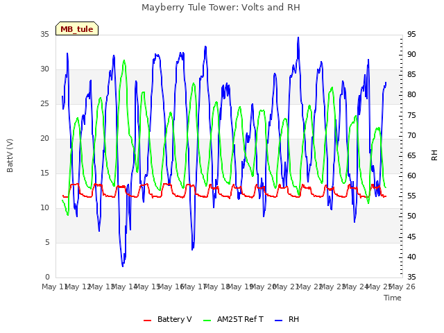 plot of Mayberry Tule Tower: Volts and RH