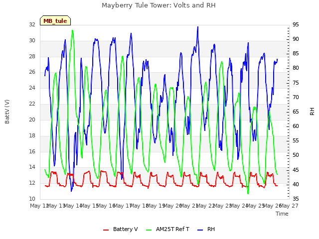 plot of Mayberry Tule Tower: Volts and RH