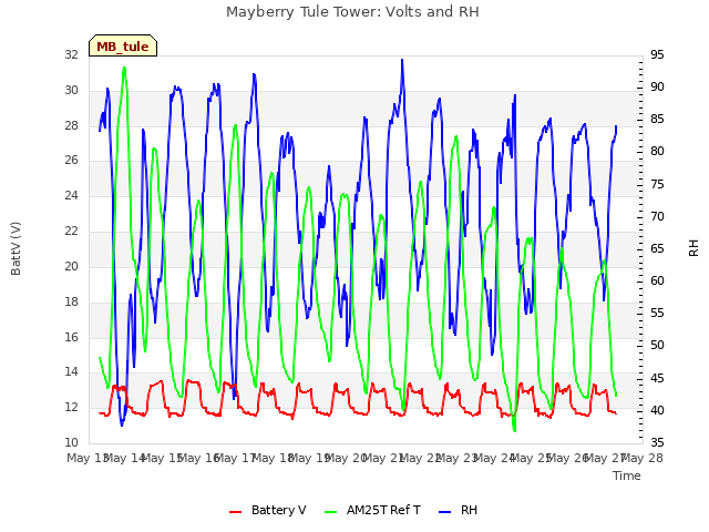 plot of Mayberry Tule Tower: Volts and RH