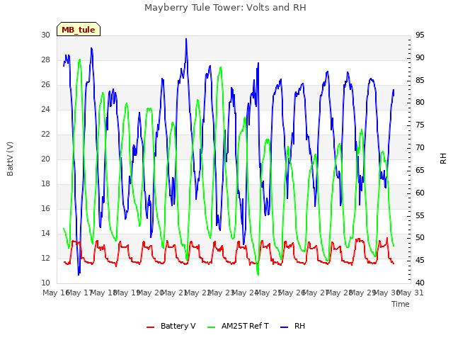 plot of Mayberry Tule Tower: Volts and RH