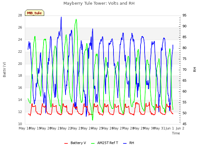 plot of Mayberry Tule Tower: Volts and RH