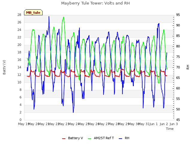 plot of Mayberry Tule Tower: Volts and RH