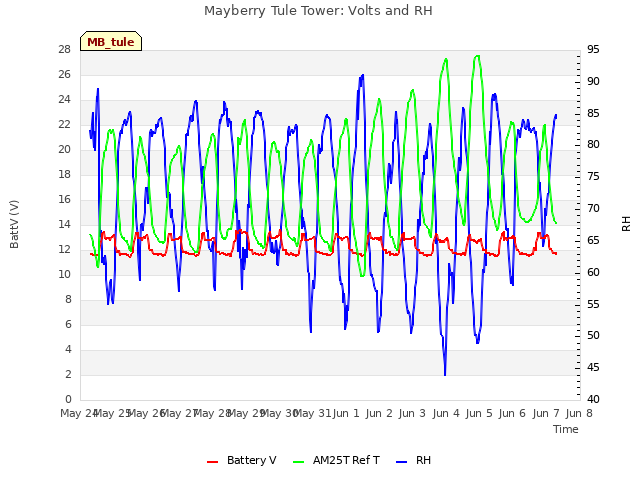 plot of Mayberry Tule Tower: Volts and RH