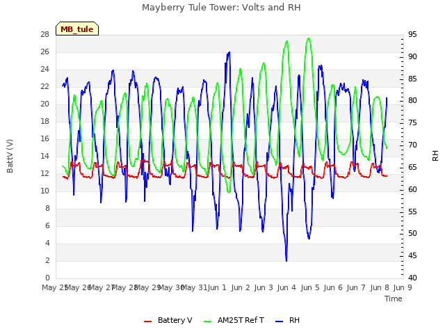 plot of Mayberry Tule Tower: Volts and RH