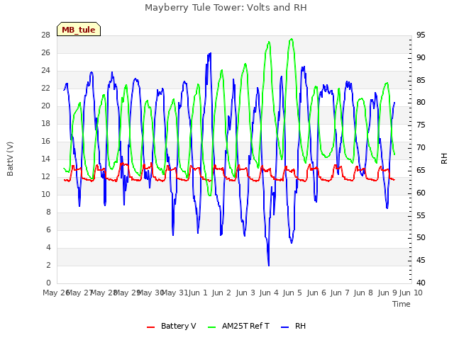 plot of Mayberry Tule Tower: Volts and RH