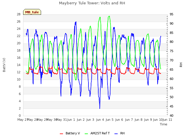 plot of Mayberry Tule Tower: Volts and RH