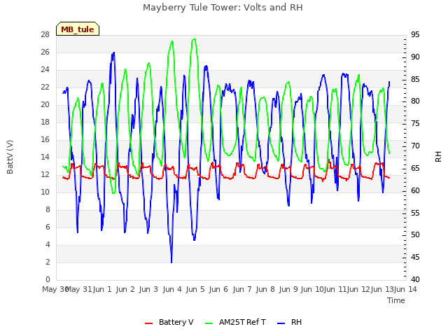 plot of Mayberry Tule Tower: Volts and RH