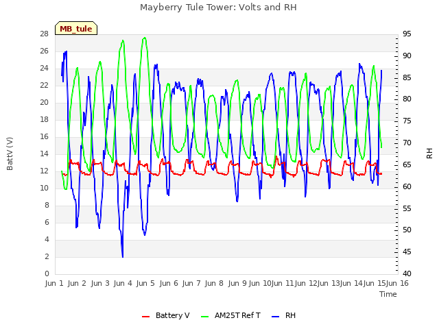 plot of Mayberry Tule Tower: Volts and RH