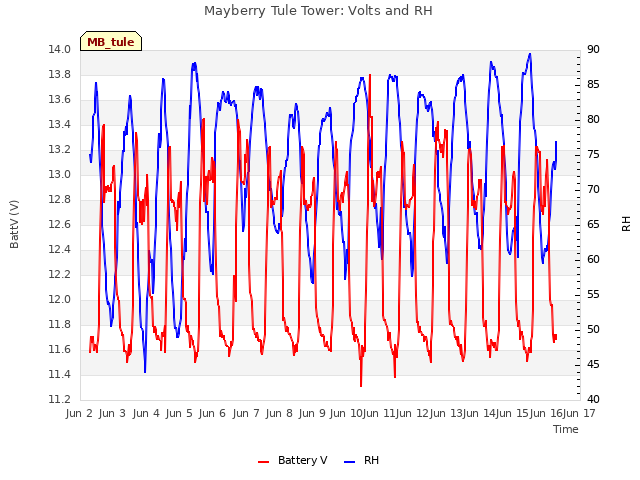 plot of Mayberry Tule Tower: Volts and RH