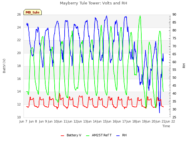 plot of Mayberry Tule Tower: Volts and RH