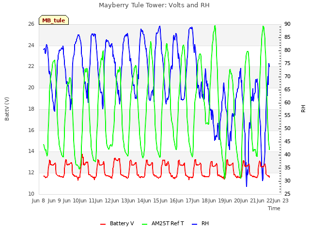 plot of Mayberry Tule Tower: Volts and RH