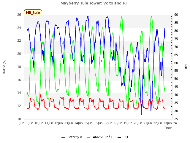 plot of Mayberry Tule Tower: Volts and RH