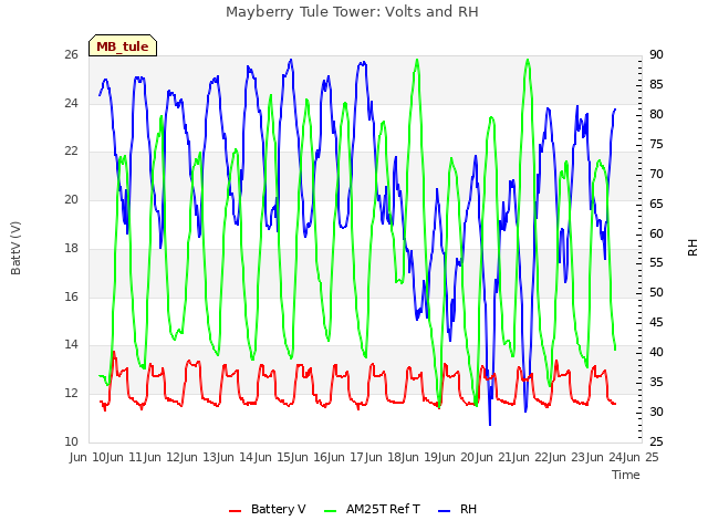 plot of Mayberry Tule Tower: Volts and RH