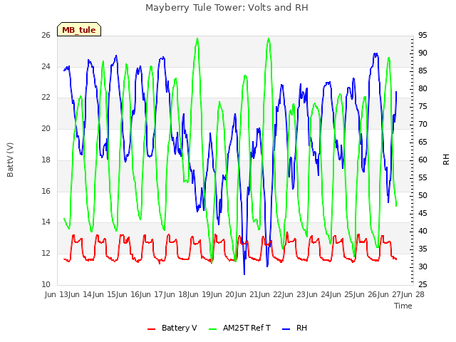 plot of Mayberry Tule Tower: Volts and RH