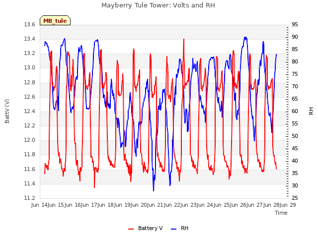 plot of Mayberry Tule Tower: Volts and RH