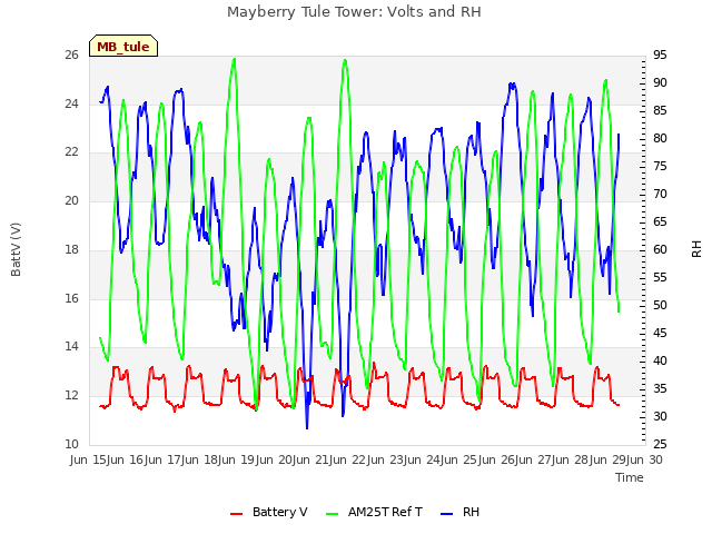 plot of Mayberry Tule Tower: Volts and RH