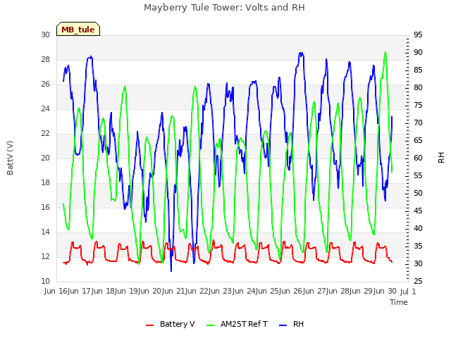 plot of Mayberry Tule Tower: Volts and RH