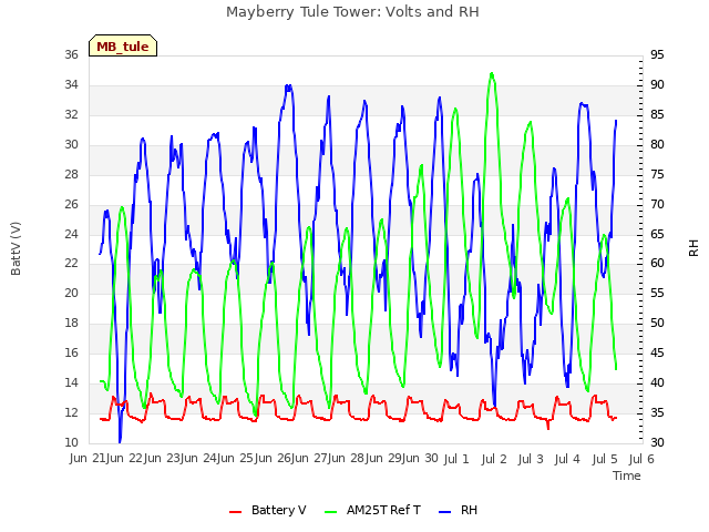 plot of Mayberry Tule Tower: Volts and RH