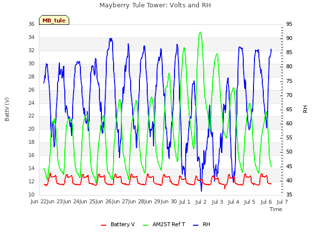 plot of Mayberry Tule Tower: Volts and RH