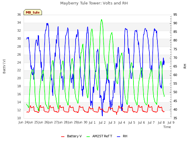 plot of Mayberry Tule Tower: Volts and RH