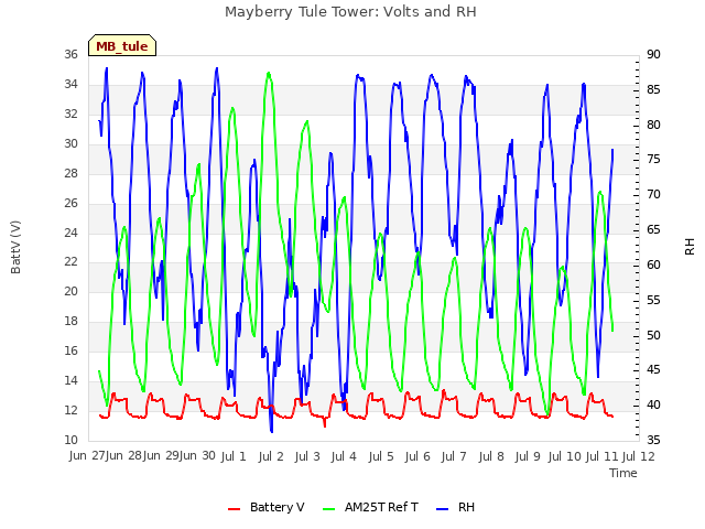 plot of Mayberry Tule Tower: Volts and RH