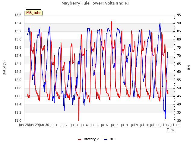 plot of Mayberry Tule Tower: Volts and RH