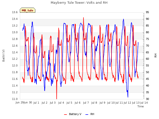 plot of Mayberry Tule Tower: Volts and RH