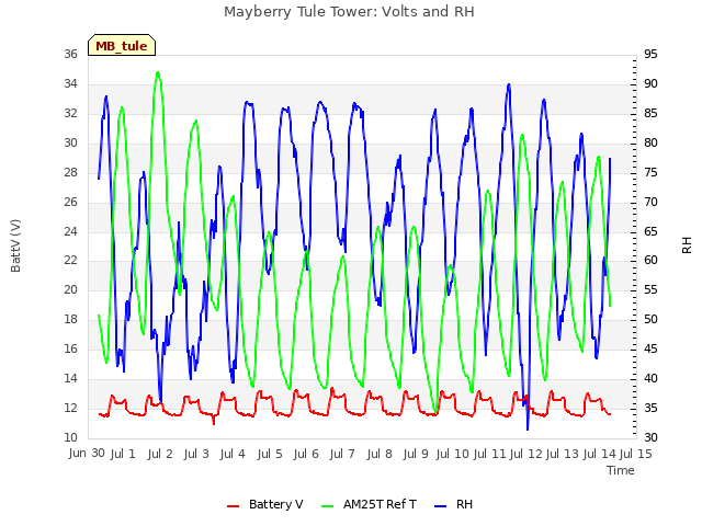 plot of Mayberry Tule Tower: Volts and RH