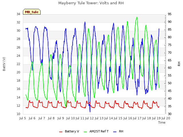 plot of Mayberry Tule Tower: Volts and RH