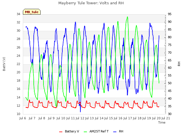 plot of Mayberry Tule Tower: Volts and RH