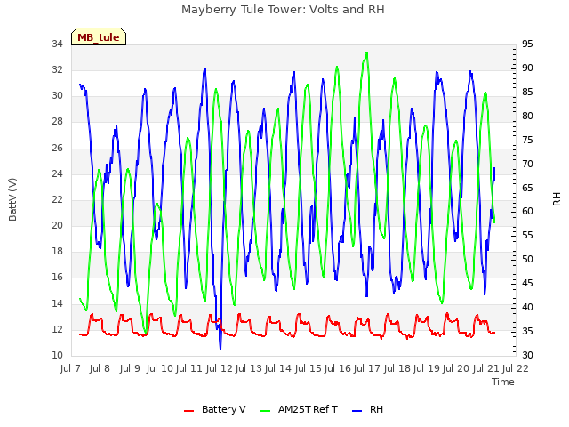 plot of Mayberry Tule Tower: Volts and RH