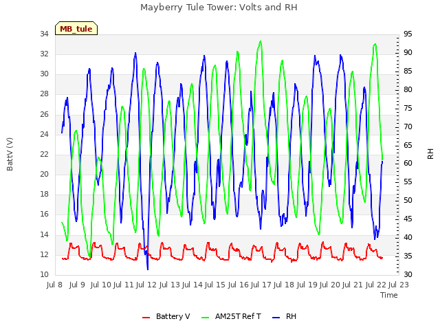 plot of Mayberry Tule Tower: Volts and RH